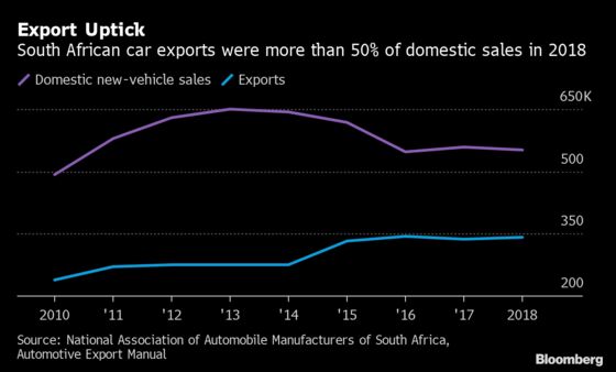 Car Exports Are Racing to a Record in South Africa