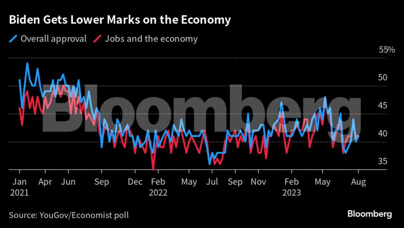 Biden Gets Lower Marks on the Economy |