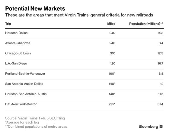 Virgin Trains USA Delays Planned $538 Million IPO