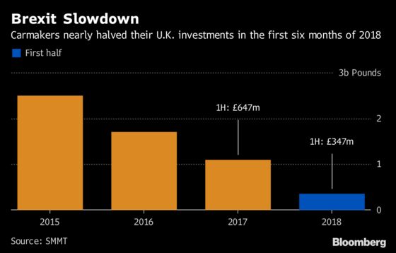 Brexit's ‘Death by a Thousand Cuts’ Has U.K. Automakers on Edge