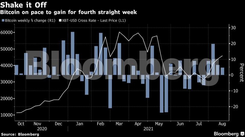 Bitcoin on pace to gain for fourth straight week