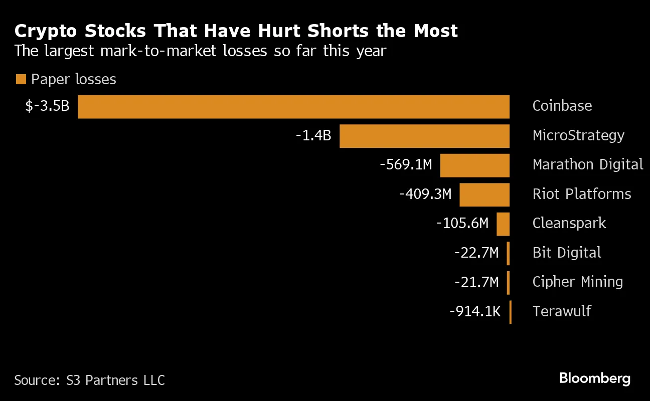 ビットコイン関連株の空売り投資家が大打撃、年初来の含み損60億ドル - Bloomberg