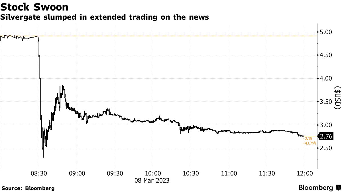 Silvergate (SI) Stock Tanks on Plan to Wind Down Bank Operations and  Liquidate - Bloomberg
