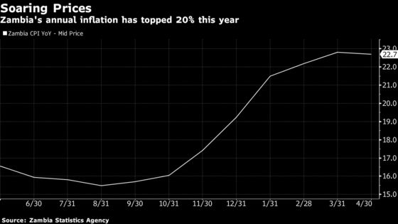 Record Zambian Corn Crop May Prove Bad News for Bondholders
