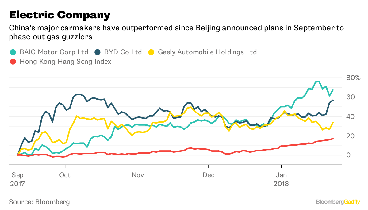BAIC Listing Looks Like a Bet on China's Electric Dreams Bloomberg
