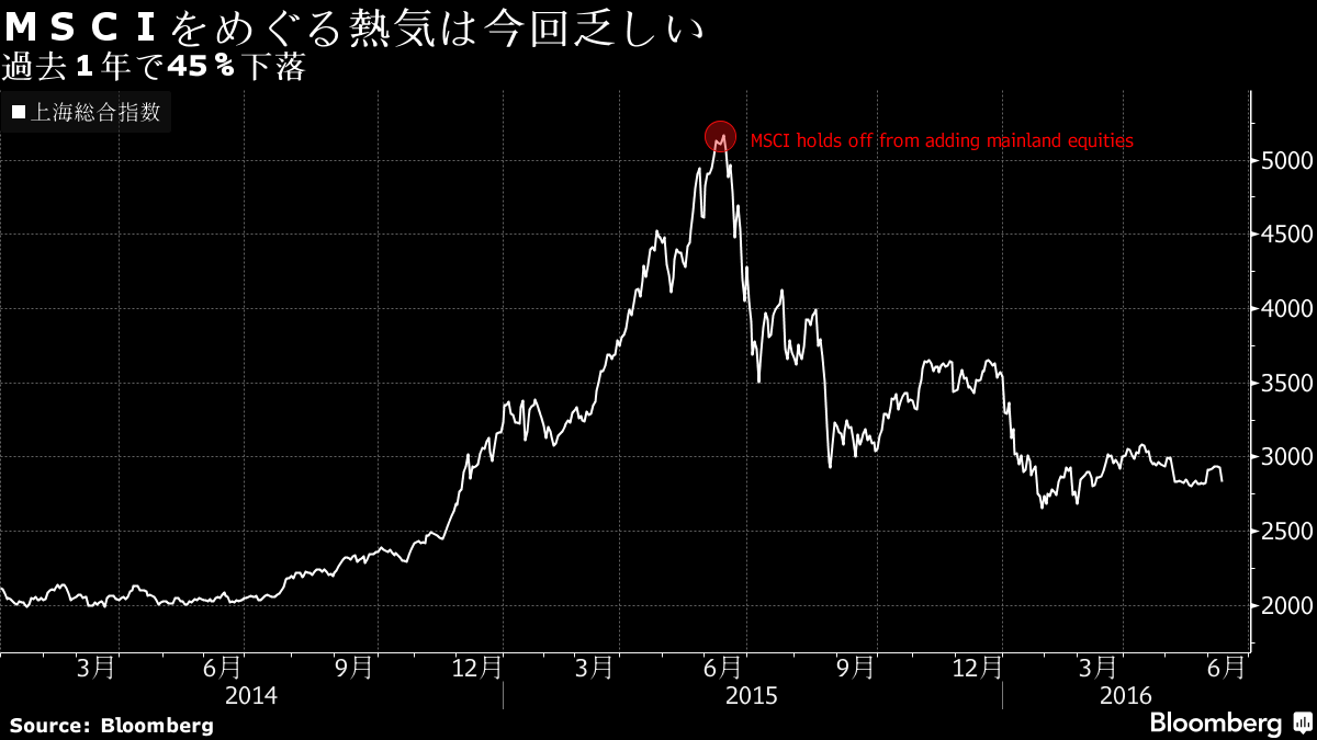 1年で45％下げた世界最悪の株式市場－MSCI組み入れ是非の決断へ