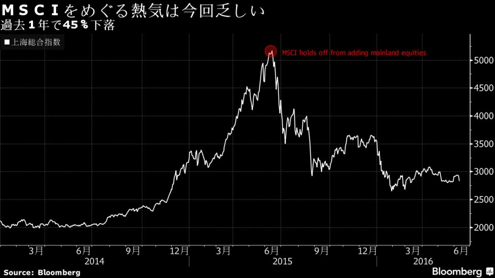 1年で45％下げた世界最悪の株式市場－MSCI組み入れ是非の決断へ