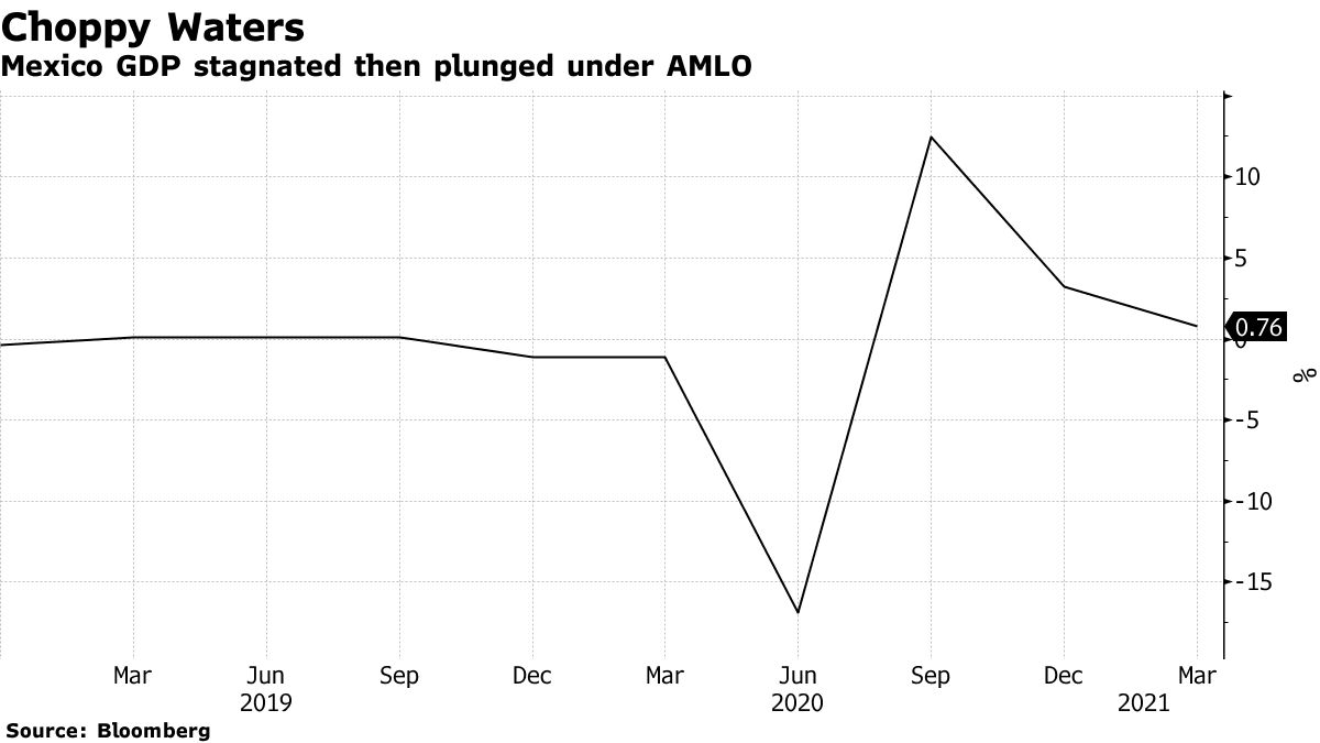 Mexico GDP stagnated then plunged under AMLO