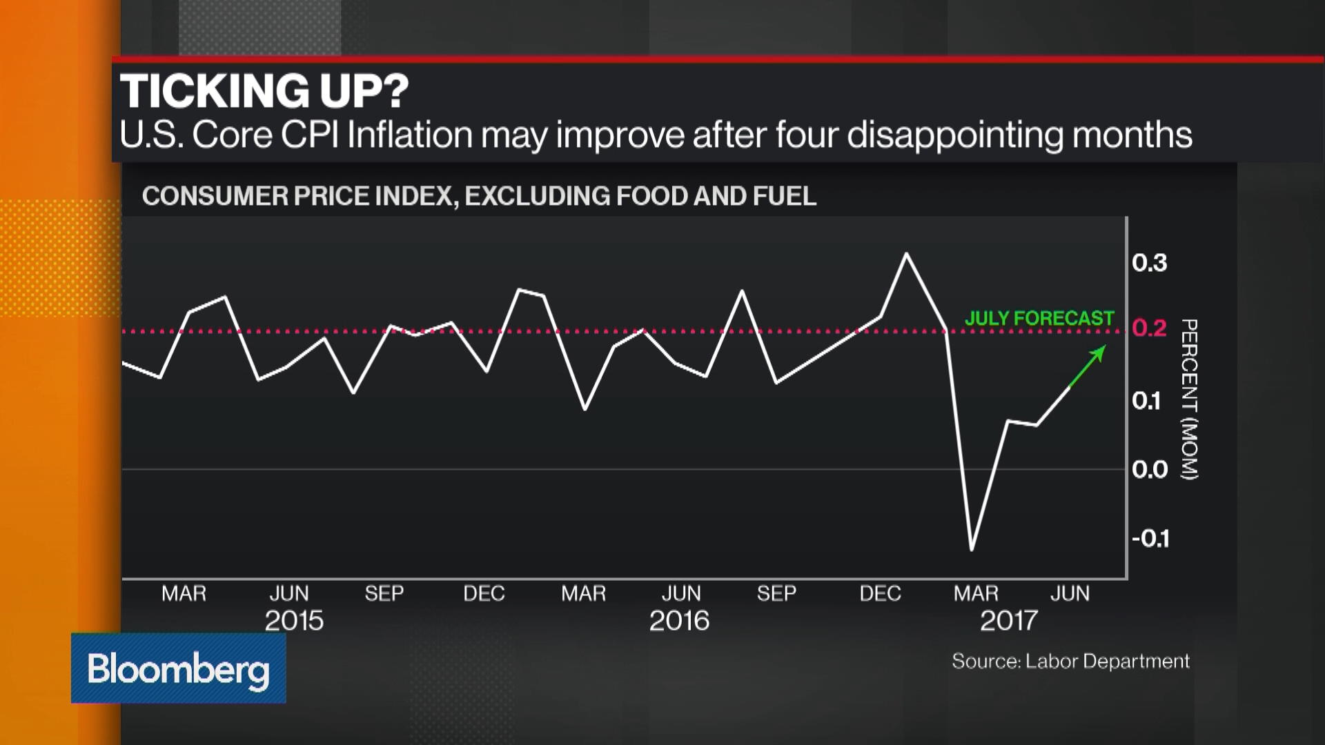 Why Measuring Inflation Is Such A Tricky Business: Q&A - Bloomberg