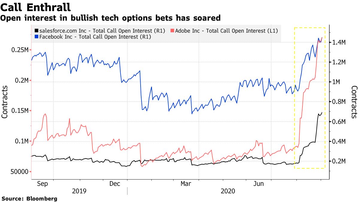 Open interest in bullish tech options bets has soared