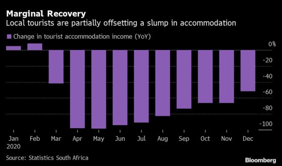 Charts Show How Virus Year Hammered South African Tourism