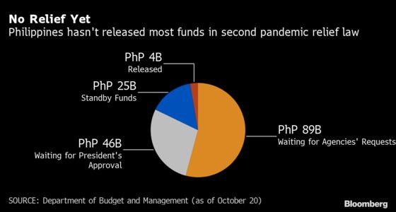 Slow Use of Pandemic Funds Weighs on Philippines Growth Outlook