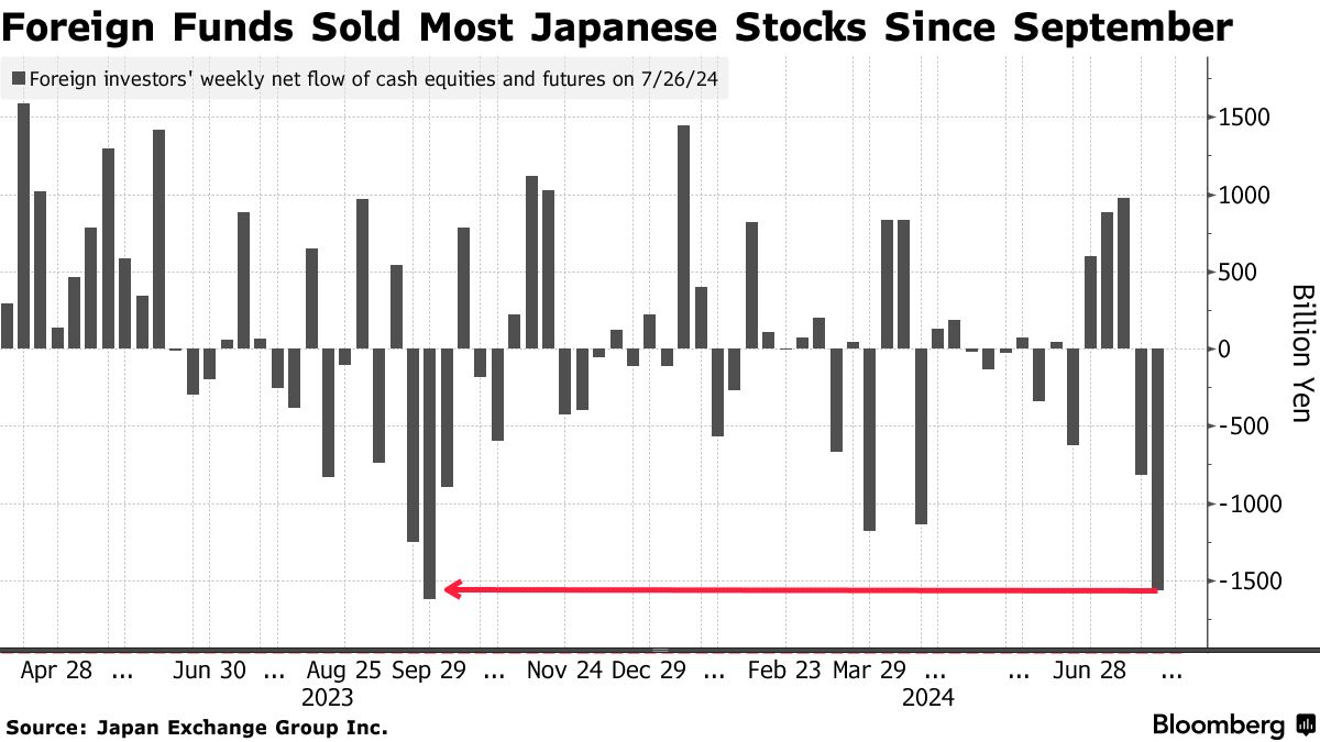 大暴落に見舞われた日本株市場、２日間の下落率は2011年の大震災以来 - Bloomberg