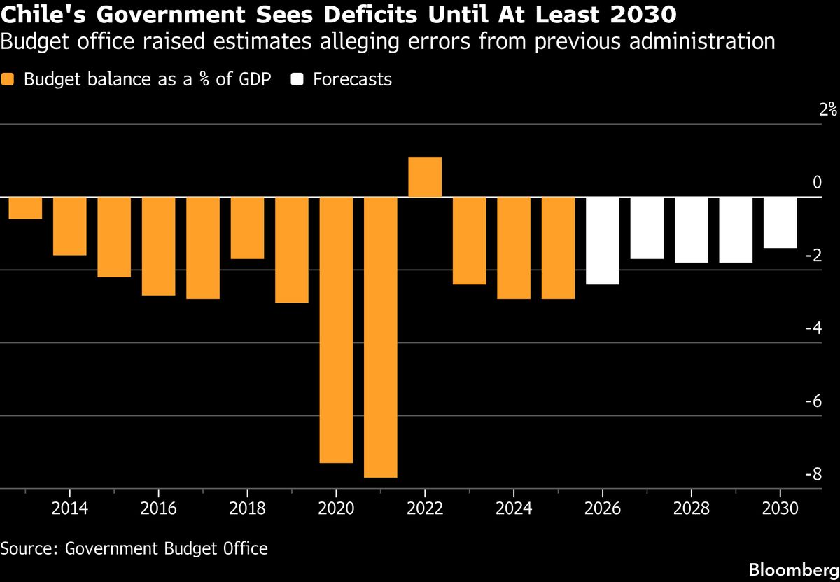 Chile Debt Sale Window Opens as Investors Ignore Mounting Risks