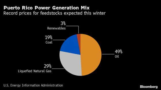 Puerto Rico to Declare Power Emergency to Avoid Blackouts