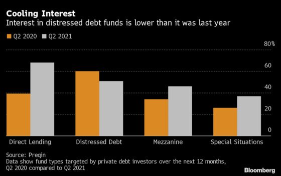 Distressed-Debt Funds Get No Love as Credit Problems Disappear