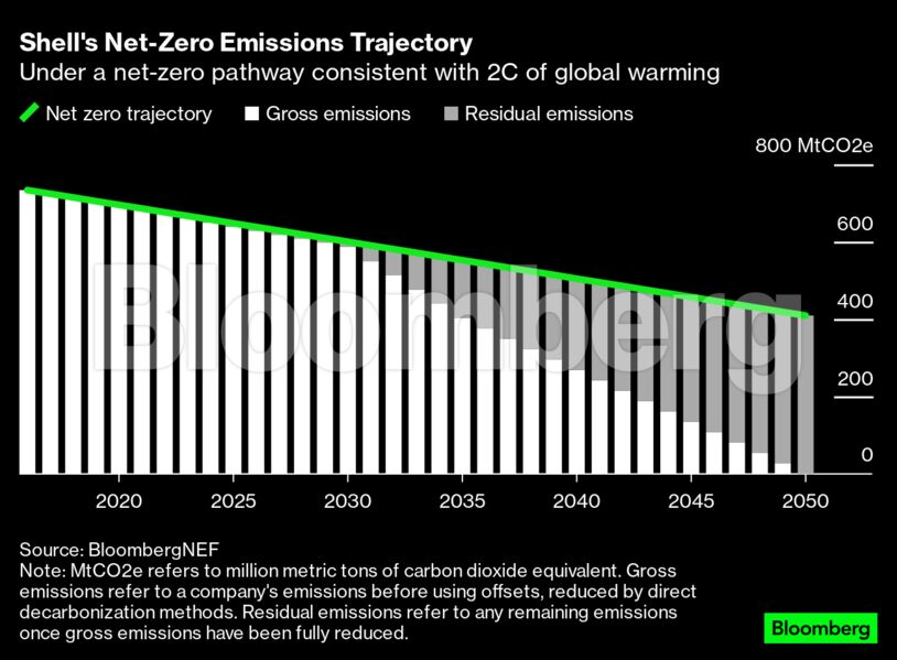 Shell's Net-Zero Emissions Trajectory | Under a net-zero pathway consistent with 2C of global warming