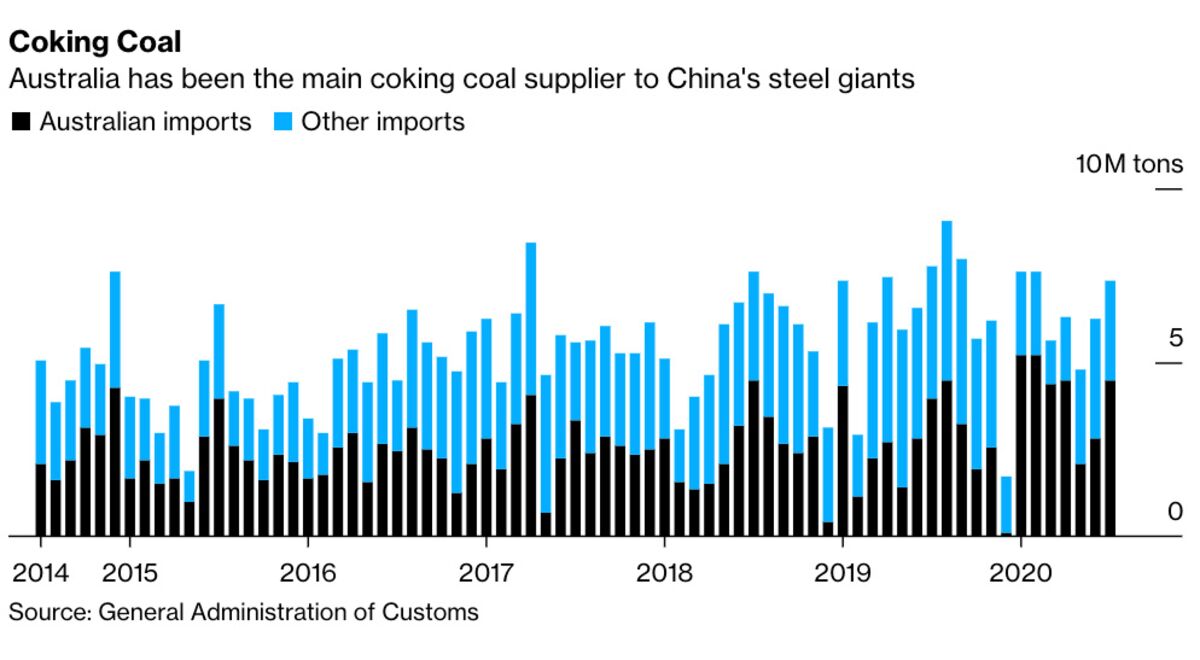 China Bans Australian Coal Imports as Political Relations Sour - Bloomberg