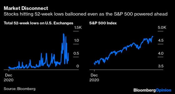 The Stock Market Is Too Narrowly Focused