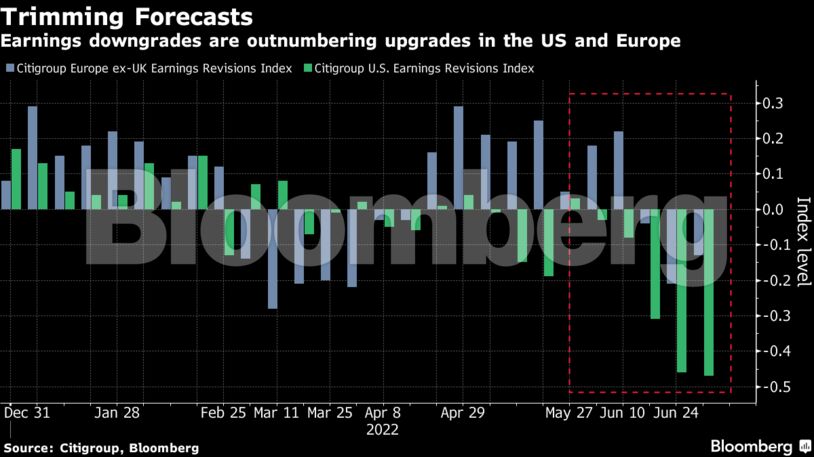 Earnings downgrades are outnumbering upgrades in the US and Europe