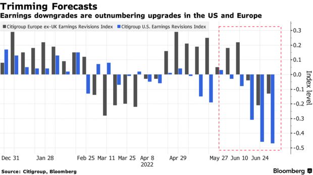 Earnings downgrades are outnumbering upgrades in the US and Europe
