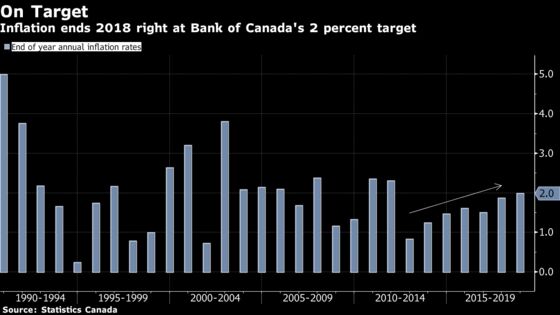 Canadian Inflation Unexpectedly Accelerates on Surge in Airfares