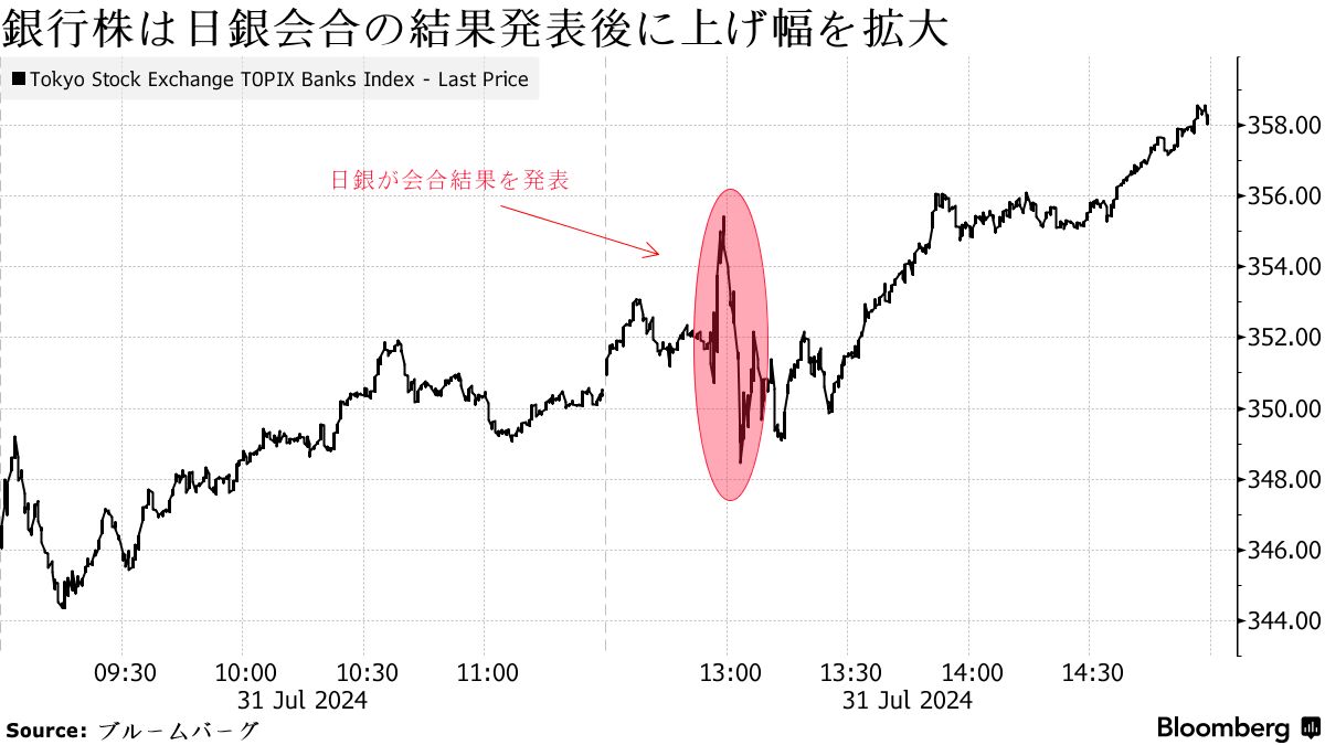 銀行株が1年7カ月ぶり大幅高、日銀利上げで利ざや改善に期待 - Bloomberg