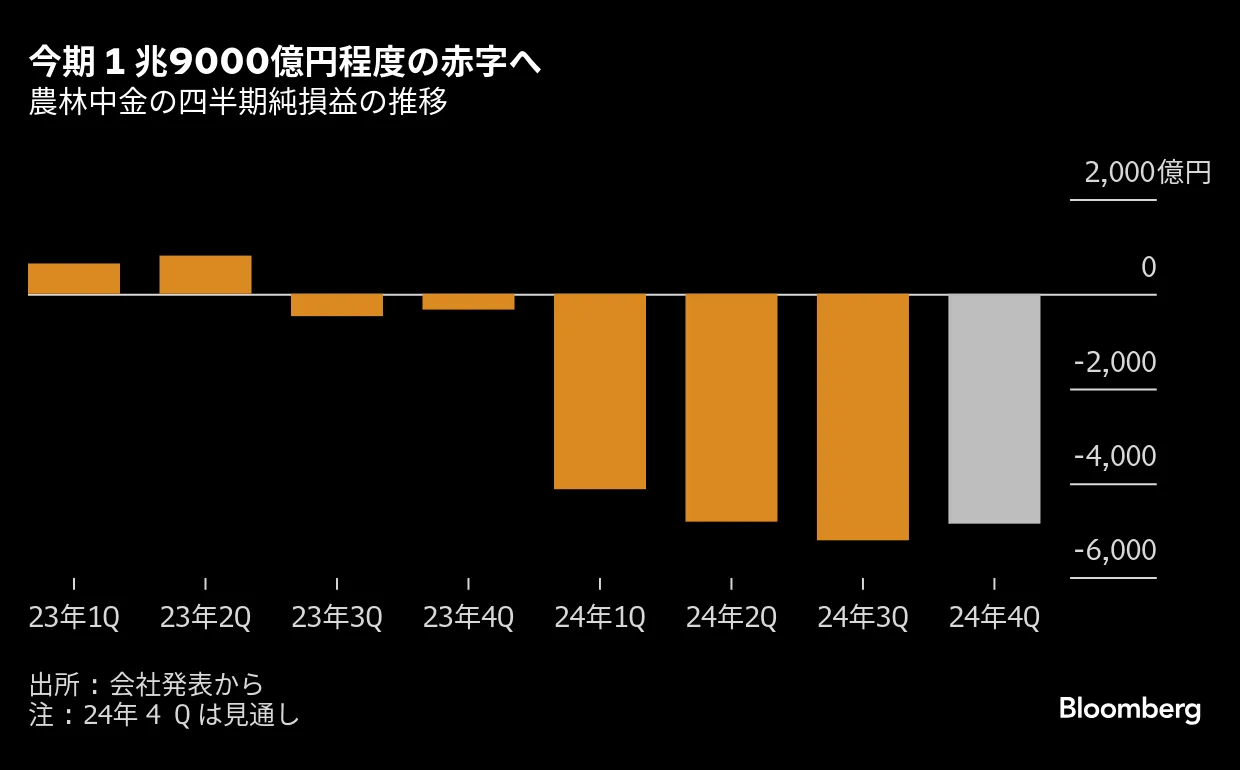 農中の赤字１兆9000億円に、奥理事長は引責－成功体験が判断鈍らせた - Bloomberg