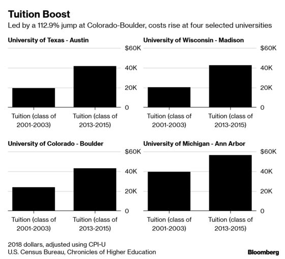 Business Majors at Flagship Universities See Dwindling Returns