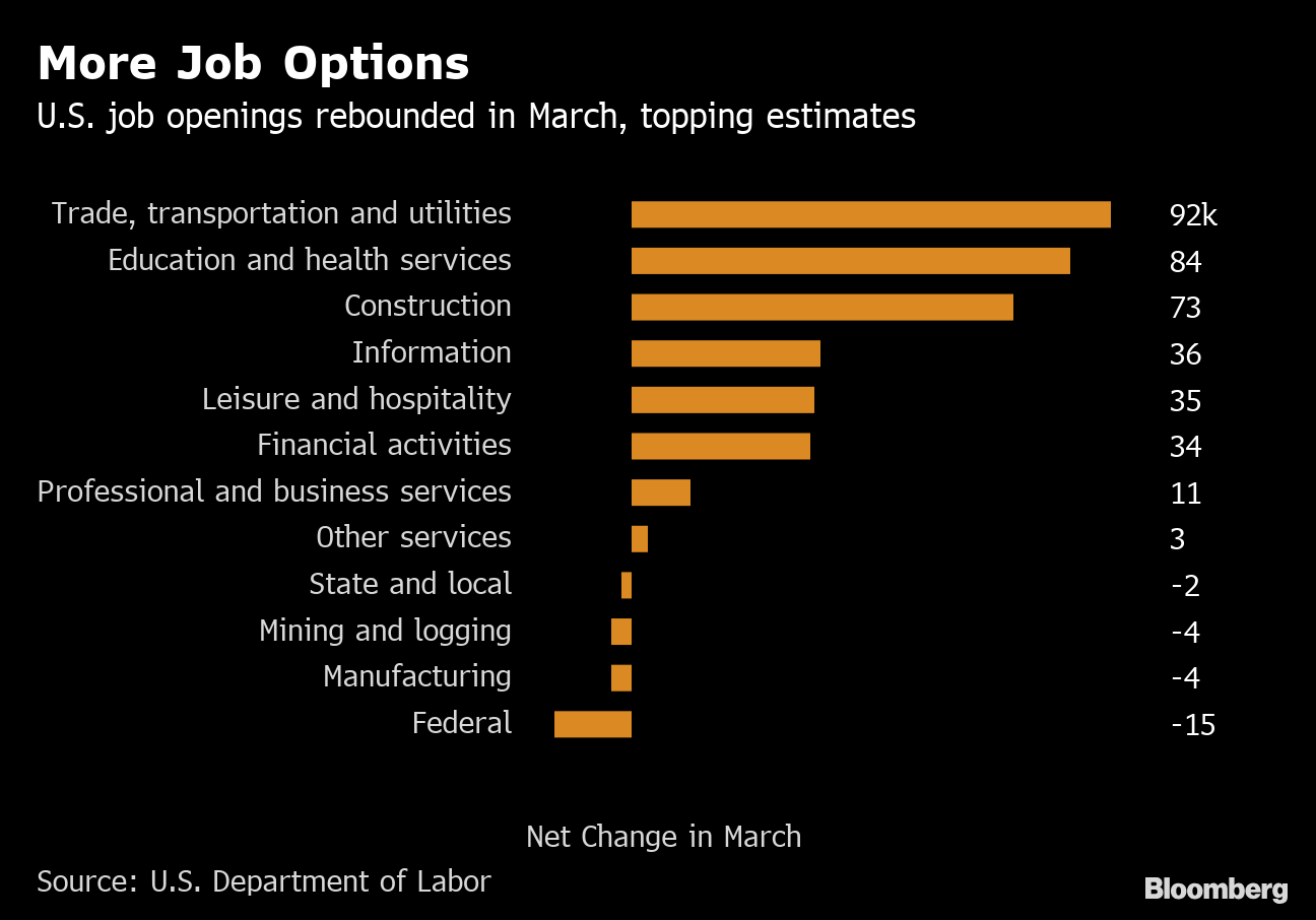 US Job Openings April 2019 Rebounded in Biggest Gain in a Year Bloomberg