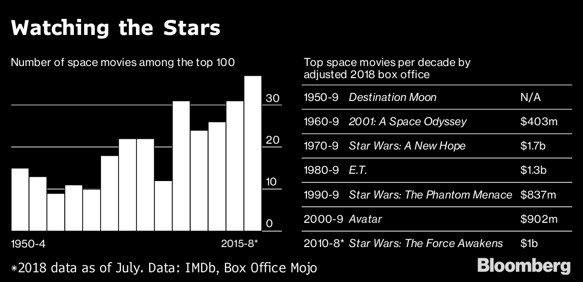 How Space Movies Rule the Hollywood Box Office - Bloomberg