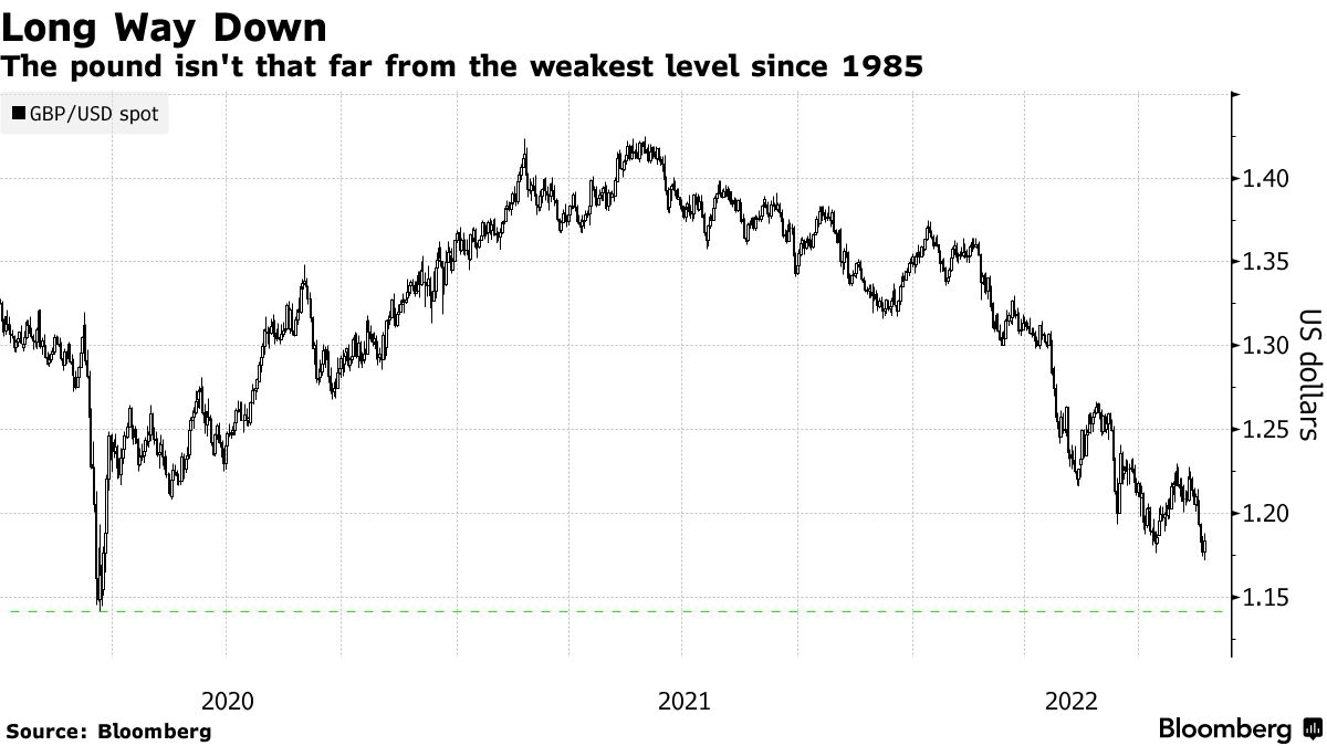 The pound isn't that far from the weakest level since 1985