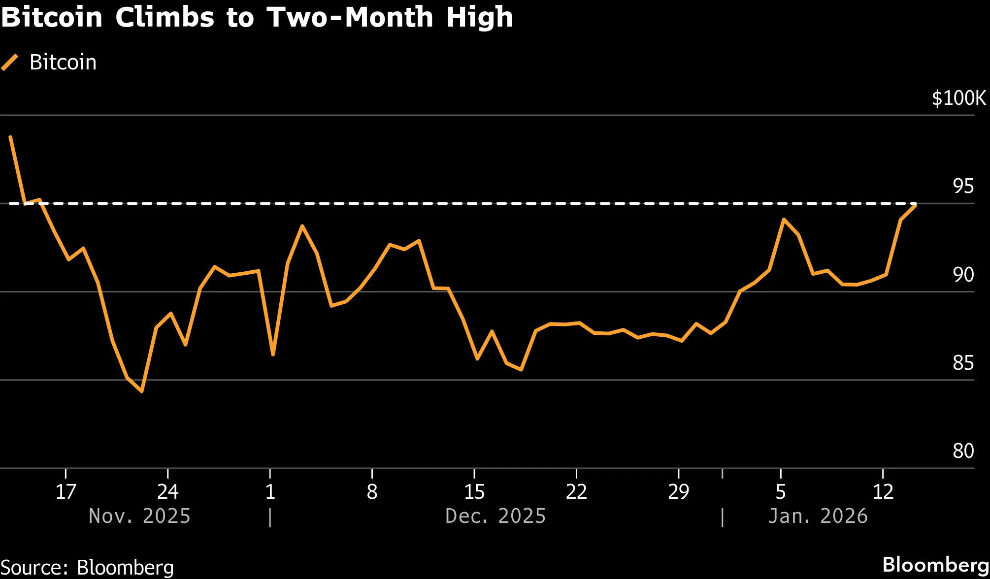 Bitcoin (BTC) Claims Two-Month High of Over $96,000 on Macro Tailwinds -  Bloomberg