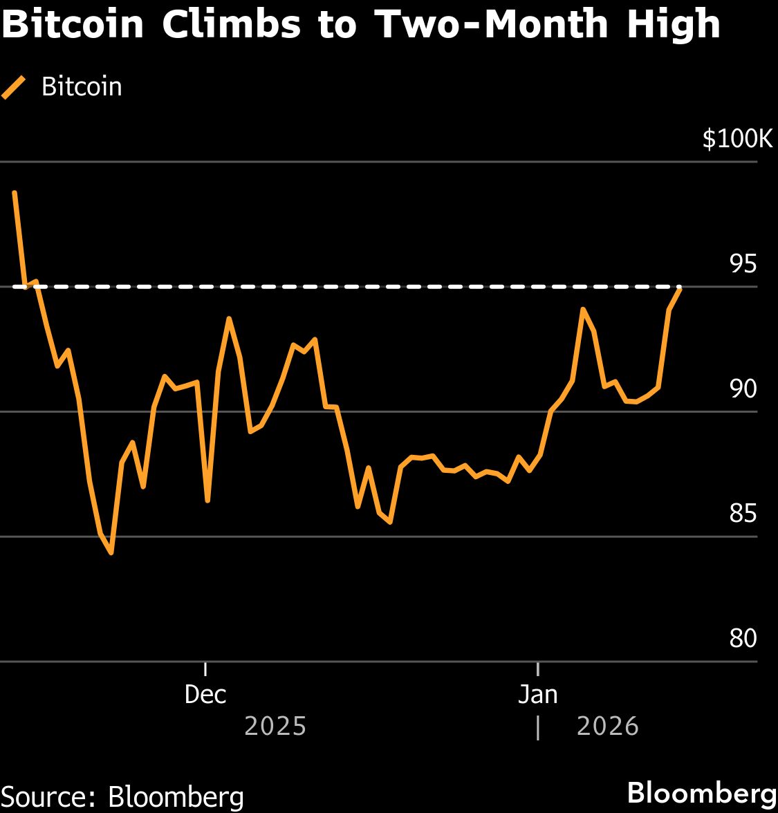 Bitcoin (BTC) Claims Two-Month High of Over $96,000 on Macro Tailwinds -  Bloomberg
