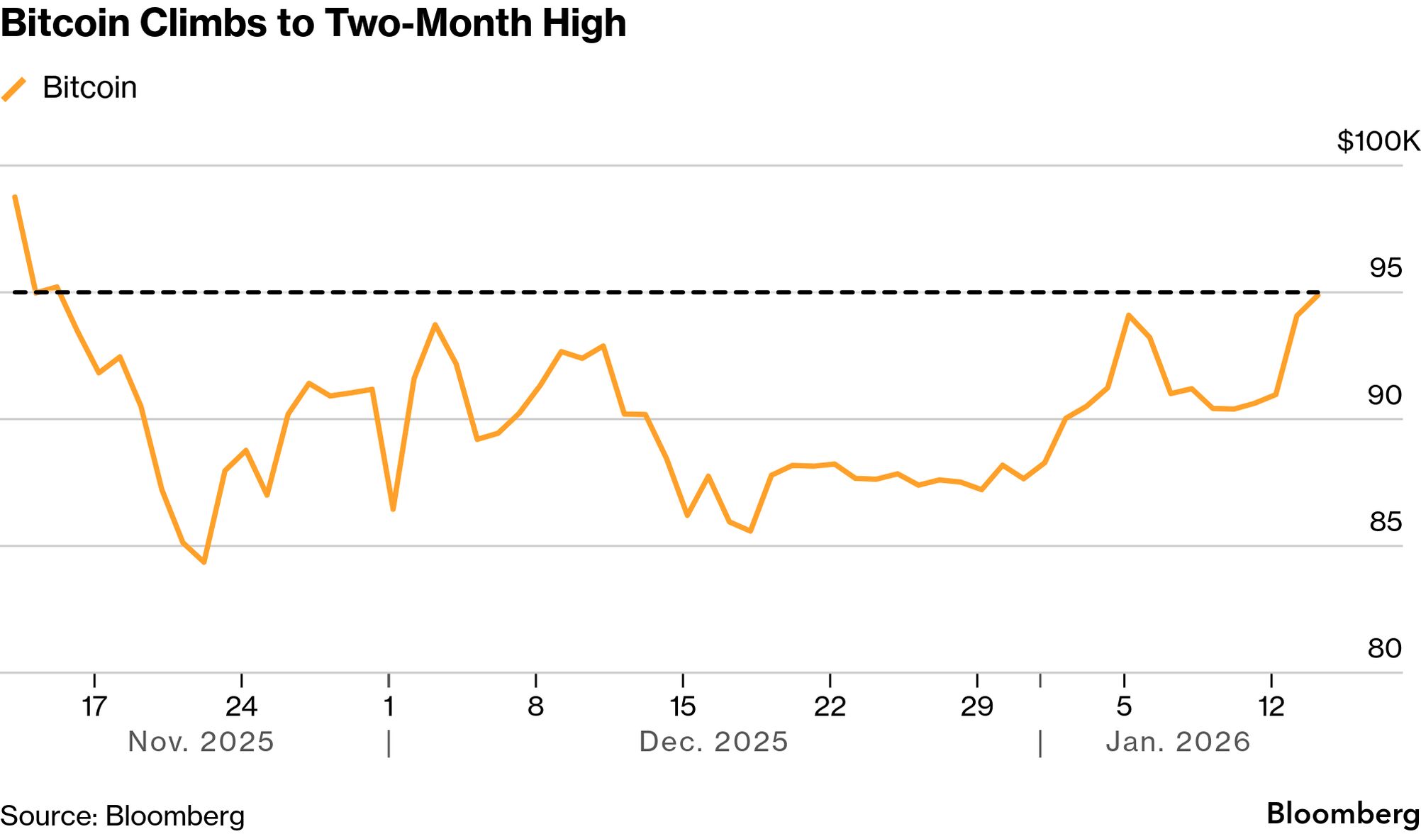 Bitcoin (BTC) Claims Two-Month High of Over $96,000 on Macro Tailwinds -  Bloomberg