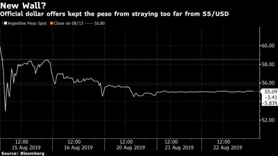 Argentina’s Line in the Sand for the Peso Is Holding Firm