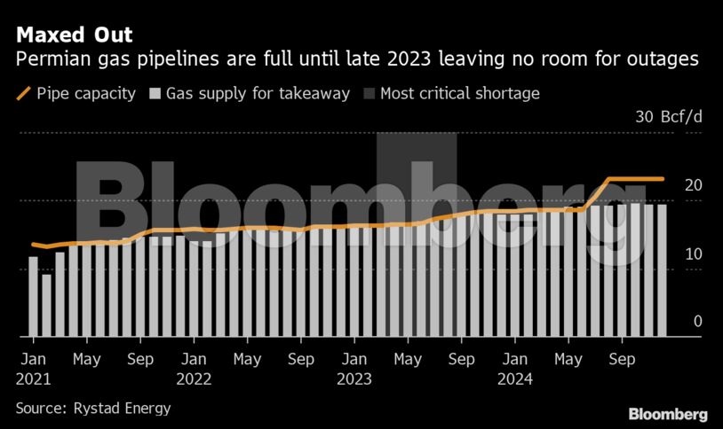 Maxed Out | Permian gas pipelines are full until late 2023 leaving no room for outages