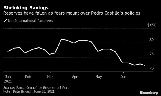 Rich Peruvians May Not Be Fleeing Castillo, But Their Cash Sure Is