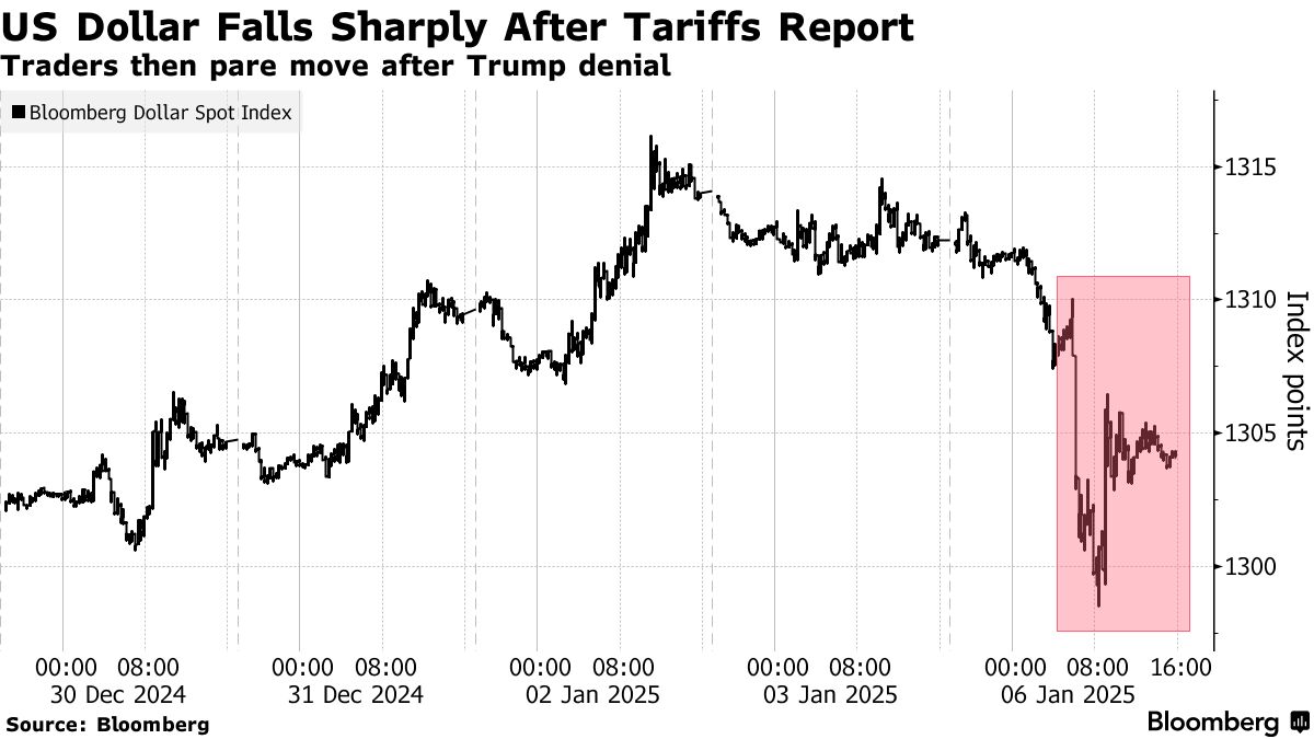 USD) Dollar Falls Most in Two Months on Report Trump to Limit Tariffs -  Bloomberg