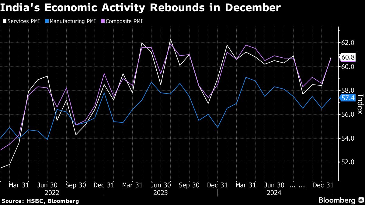 India’s Economic Activity Expands in December, Flash PMIs Show