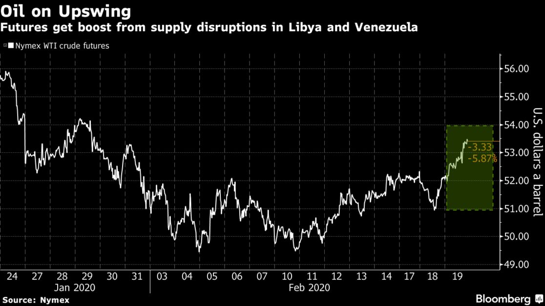 Futures get boost from supply disruptions in Libya and Venezuela