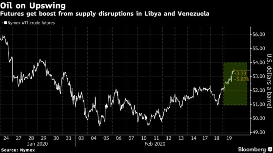 Oil Hits Three-Week High on Supply Risks in Venezuela and Libya