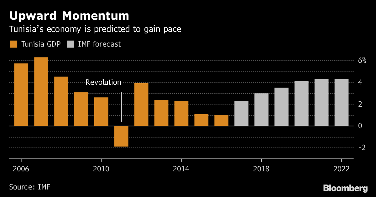 Tunisia Set to Return to Pre-Revolution Growth in 2020, PM Says - Bloomberg