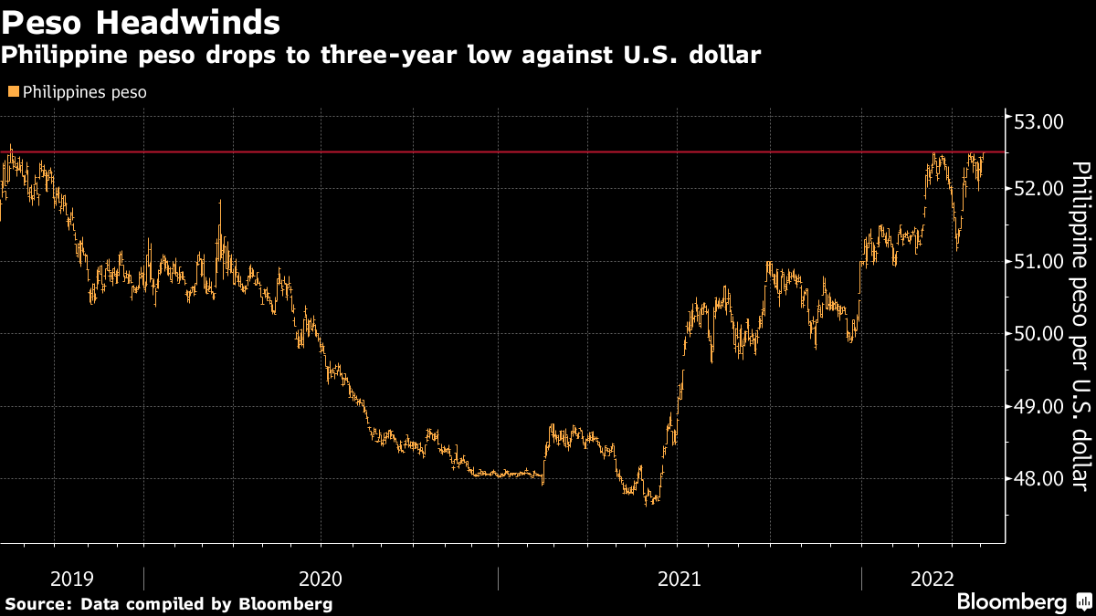 USD to PHP: Dollar Rebound Batters Philippine Peso Ahead of Rate Decision -  Bloomberg