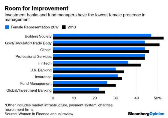 Finance Is Still Excluding Women