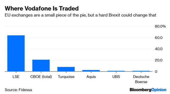 Hard Brexit Means a Hard Border for 6,000 Stocks