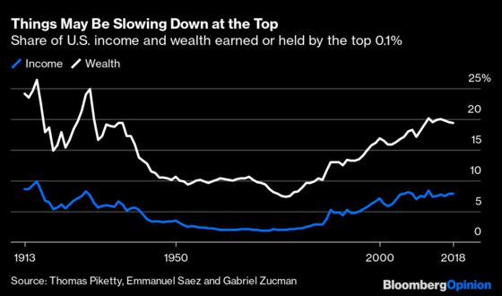 Did Inequality Really Increase During the Pandemic?