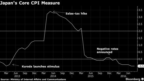 Risultati immagini per fiscal expansion japan story vs inflation