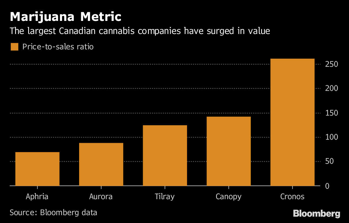 Aurora Canada Stock Chart