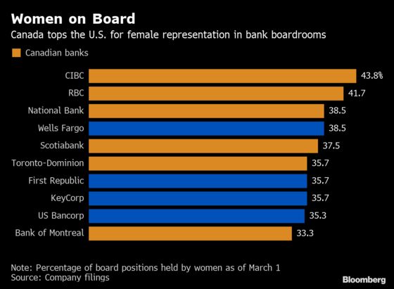 Are You a Woman Wanting to Run a Bank Division? Look to Canada